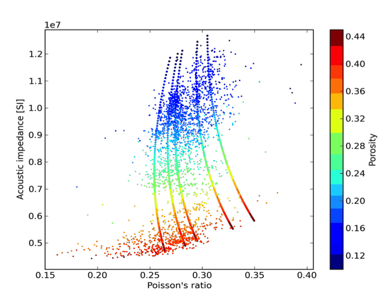 Figure 2: Porosity crossplot with the derived rock physics model for the lower reservoir.