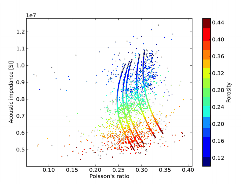 Figure 1: Porosity crossplot with the derived rock physics model for the upper reservoir.